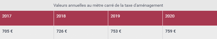 Taxe d Aménagement construction Combien Comment Quand