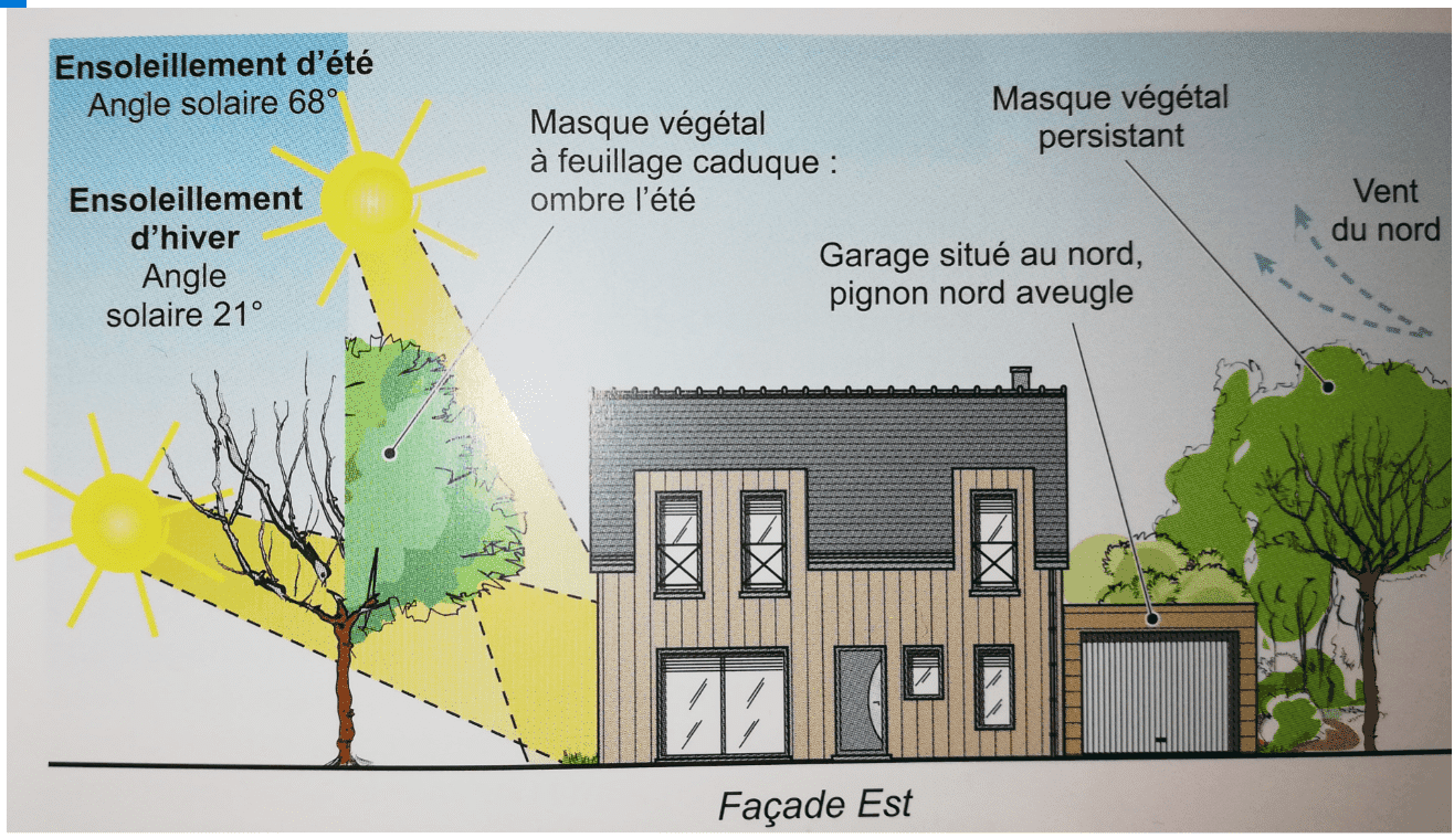 Comment Orienter sa Maison sur son terrain ? Choisir l'exposition
