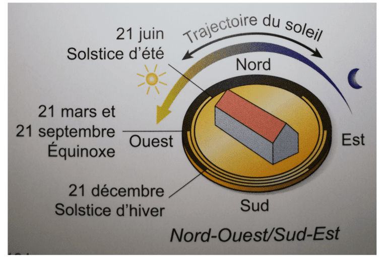 Comment Orienter sa Maison sur son terrain ? Choisir l