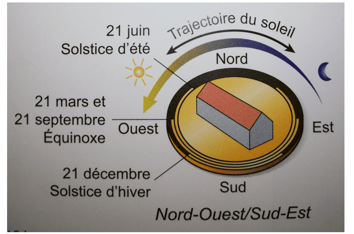 Comment Trouver Le Nord Dans Une Maison
