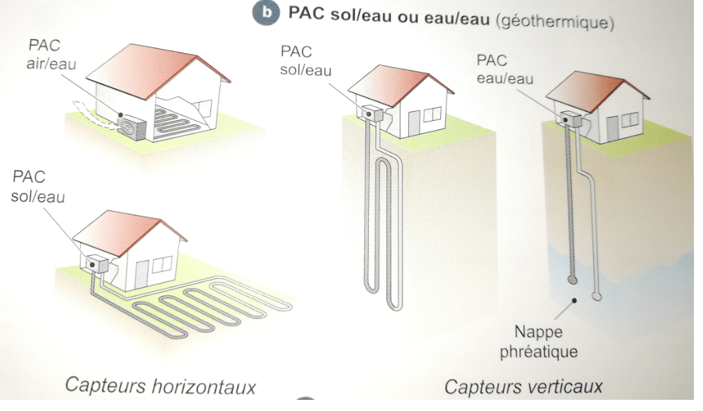 les systèmes de Pompes à chaleur pour une construction maison
